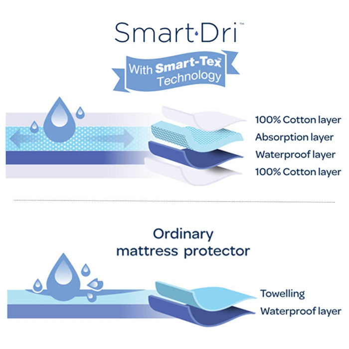 Living Textiles Smart-Dri Standard Compact Cot Mattress Protector Sleeping & Bedding (Mattress Protector) 9315311040975